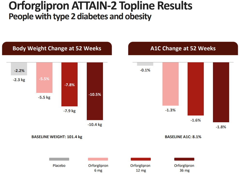 A graph of weight loss results
AI-generated content may be incorrect.